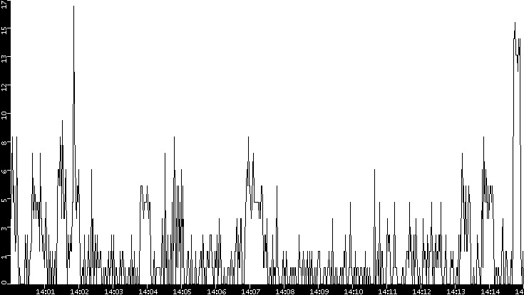 Throughput vs. Time