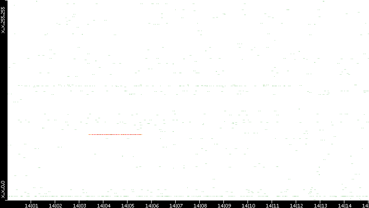 Src. IP vs. Time