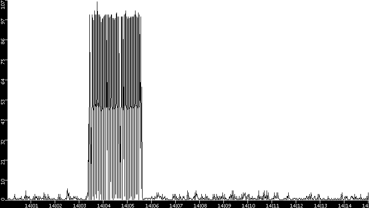 Throughput vs. Time