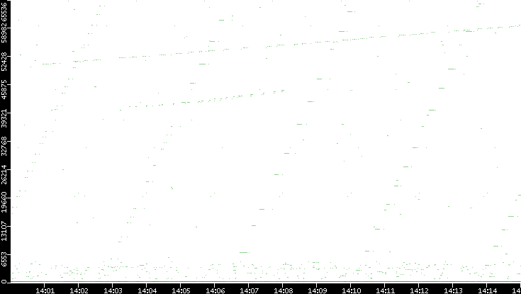 Dest. Port vs. Time