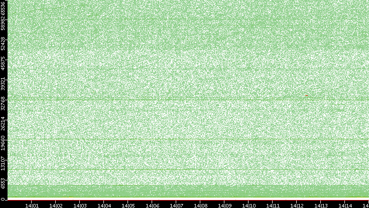 Dest. Port vs. Time