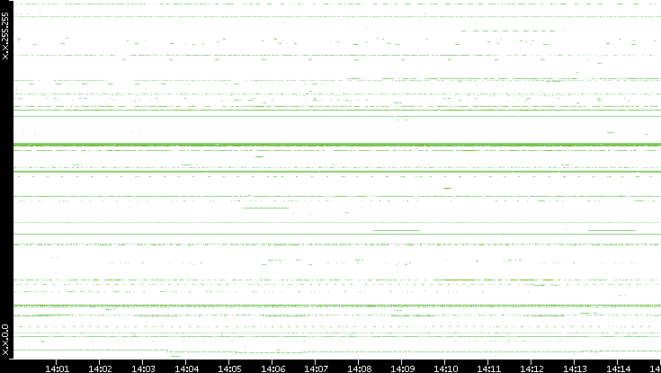 Dest. IP vs. Time