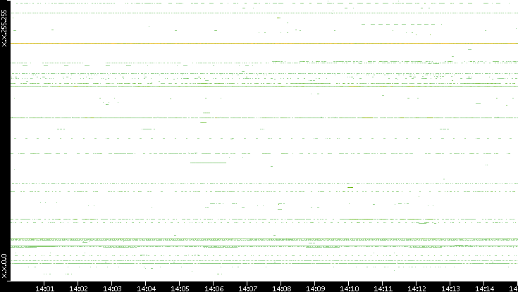 Src. IP vs. Time