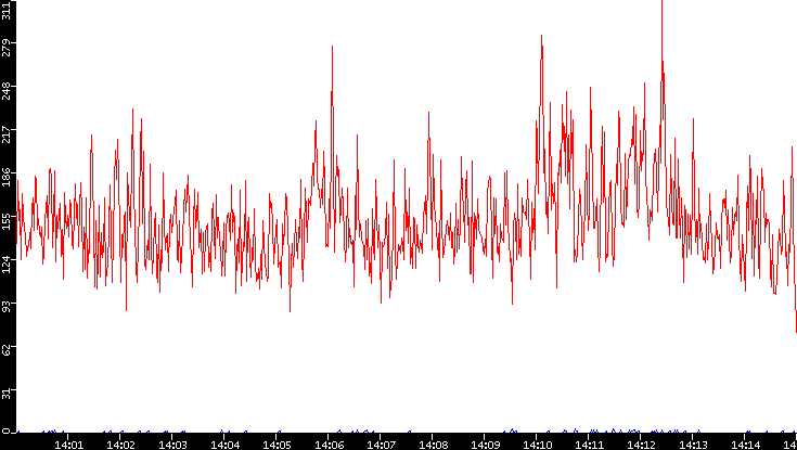 Nb. of Packets vs. Time