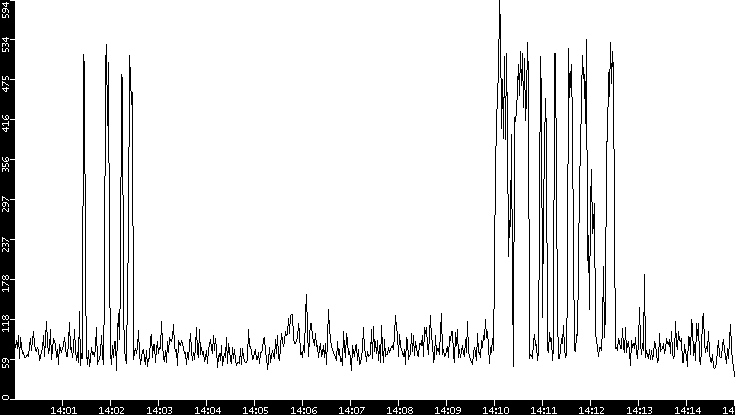 Throughput vs. Time