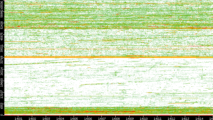 Src. Port vs. Time