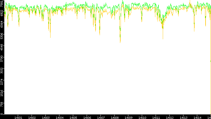 Entropy of Port vs. Time