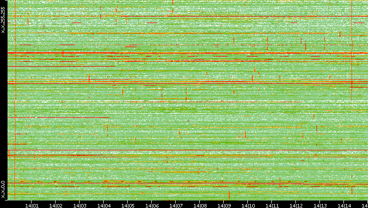 Dest. IP vs. Time
