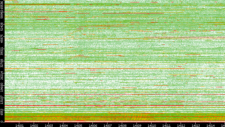 Src. Port vs. Time
