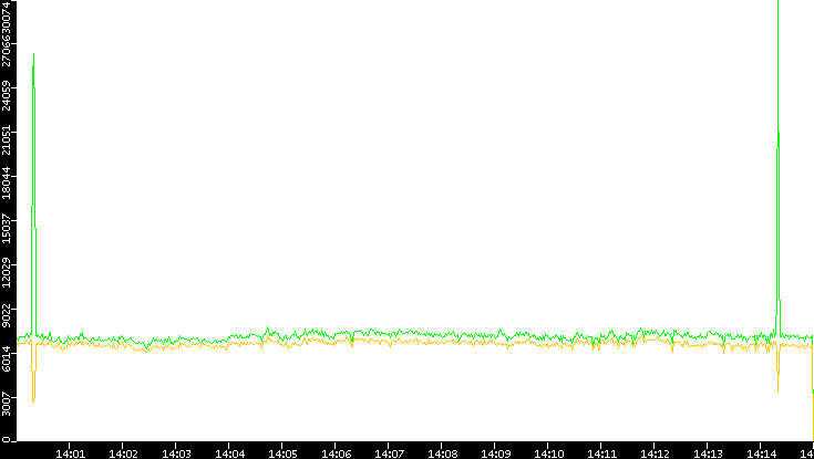 Entropy of Port vs. Time