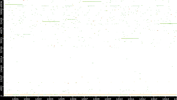 Dest. Port vs. Time