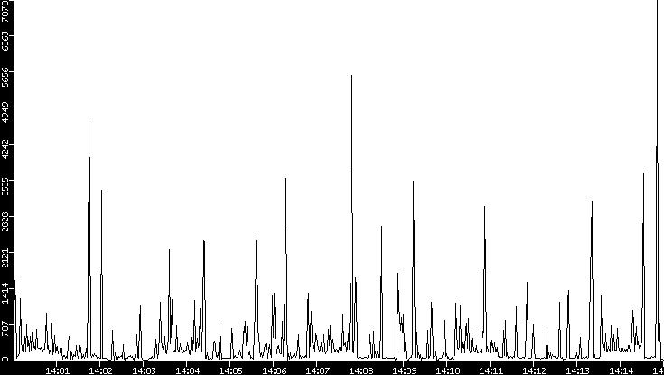 Throughput vs. Time