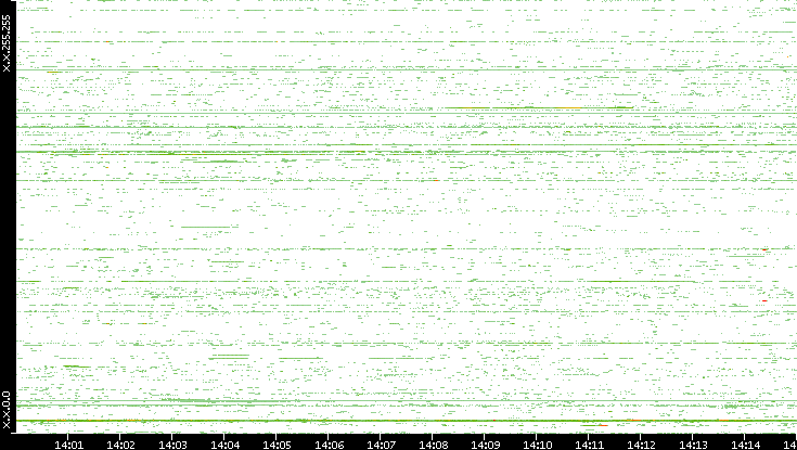 Src. IP vs. Time