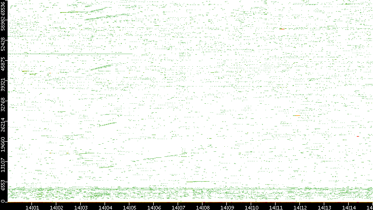 Src. Port vs. Time