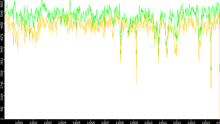 Entropy of Port vs. Time