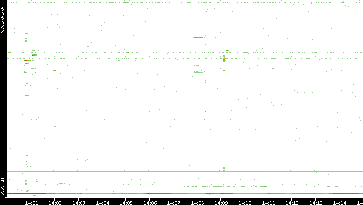Dest. IP vs. Time