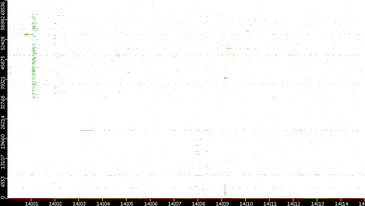 Src. Port vs. Time