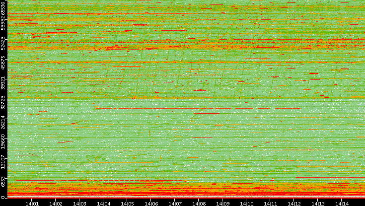 Dest. Port vs. Time