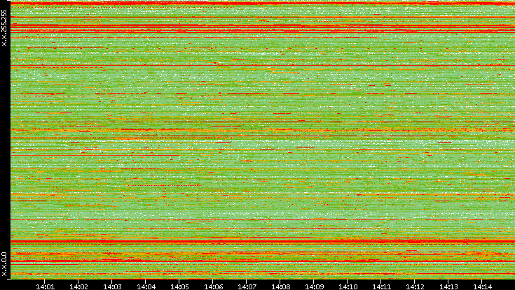 Src. IP vs. Time
