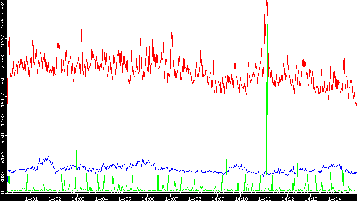 Nb. of Packets vs. Time