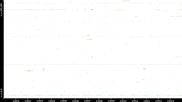 Dest. IP vs. Time