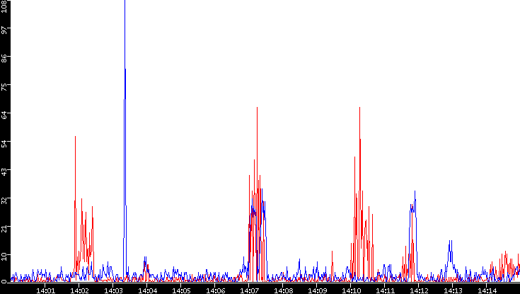 Nb. of Packets vs. Time