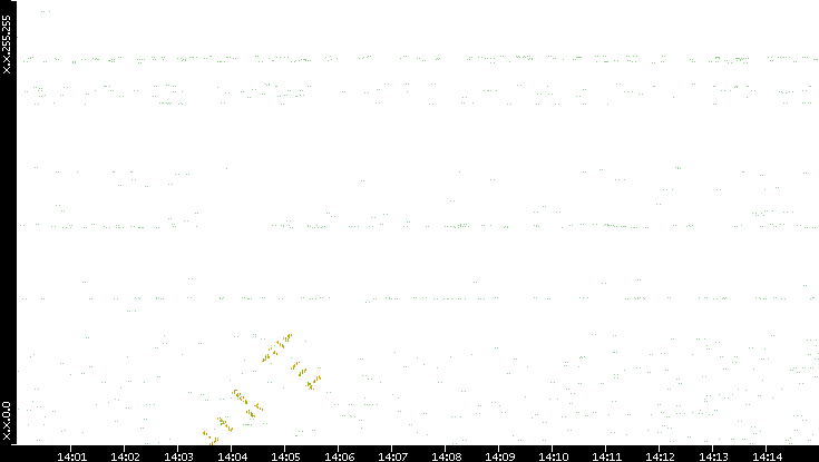 Dest. IP vs. Time