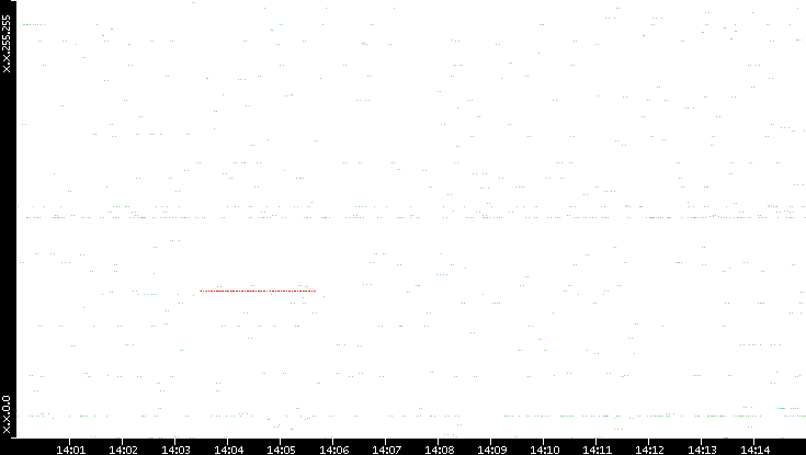 Src. IP vs. Time