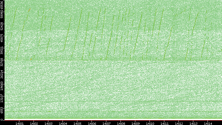Src. Port vs. Time