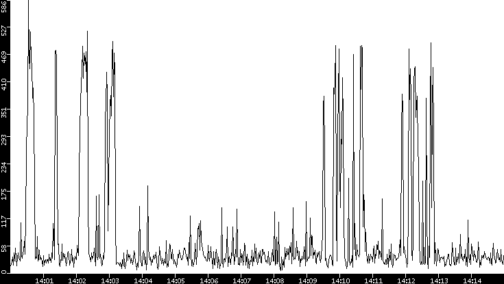 Throughput vs. Time