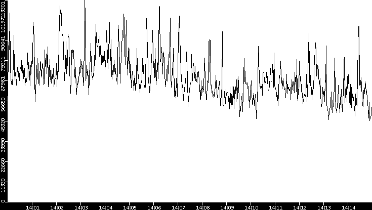Throughput vs. Time