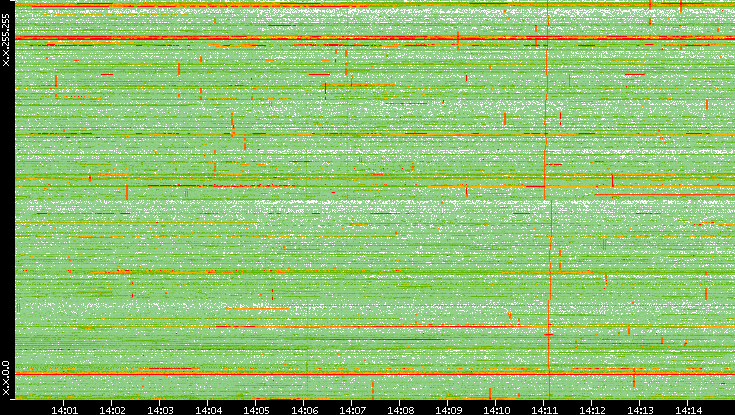 Dest. IP vs. Time