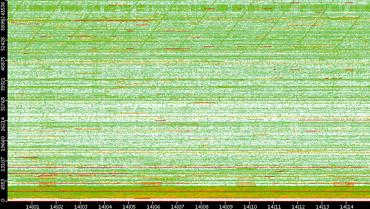 Src. Port vs. Time