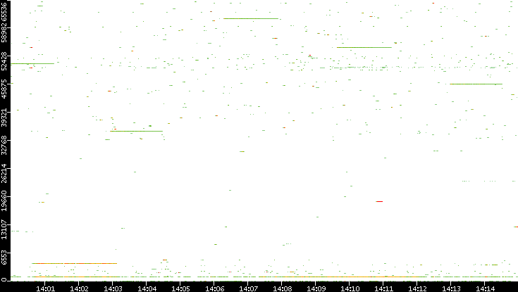 Dest. Port vs. Time