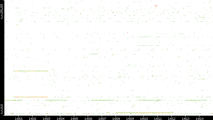 Src. IP vs. Time