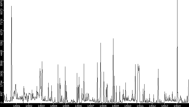 Throughput vs. Time