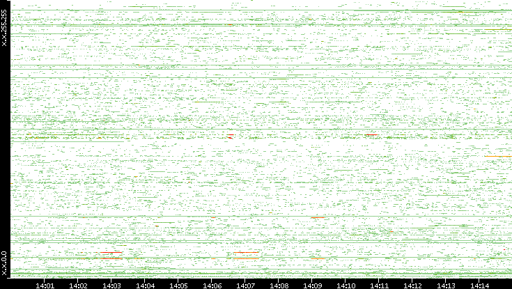 Dest. IP vs. Time