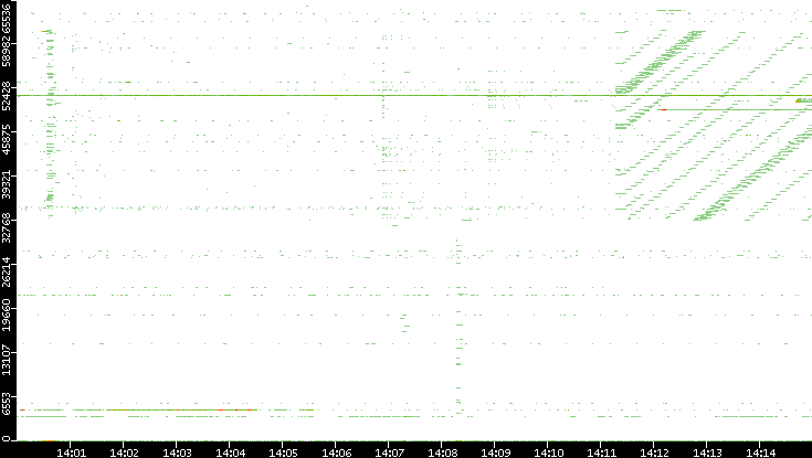 Dest. Port vs. Time