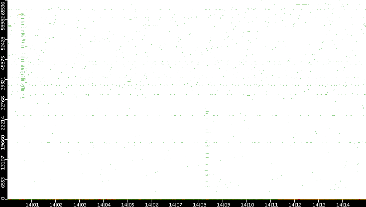 Src. Port vs. Time
