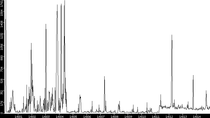 Throughput vs. Time