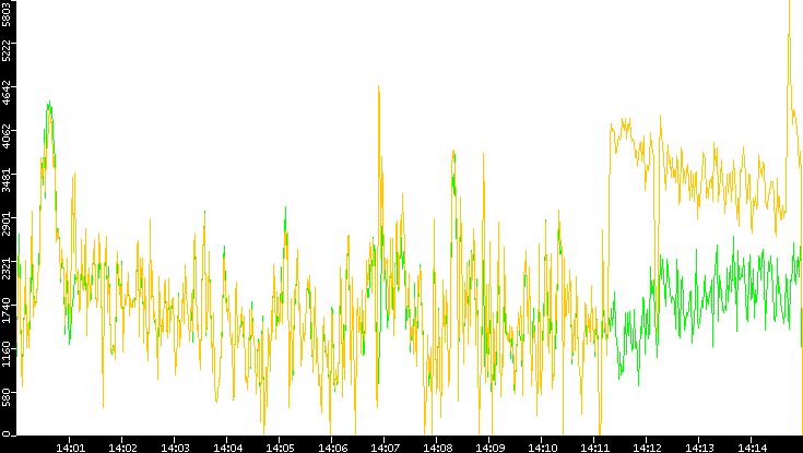 Entropy of Port vs. Time