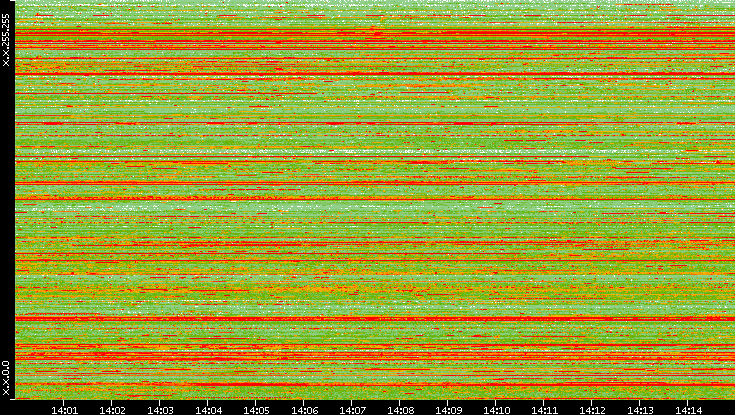 Src. IP vs. Time