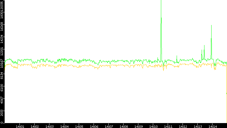 Entropy of Port vs. Time