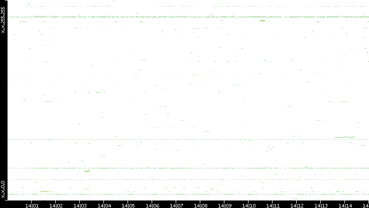 Dest. IP vs. Time