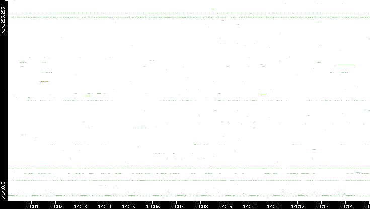 Src. IP vs. Time