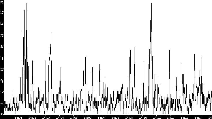 Throughput vs. Time