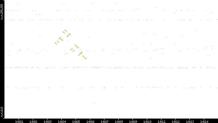 Dest. IP vs. Time