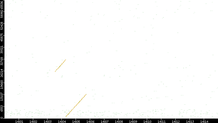 Src. Port vs. Time
