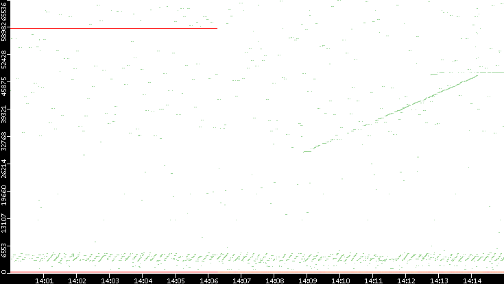 Dest. Port vs. Time