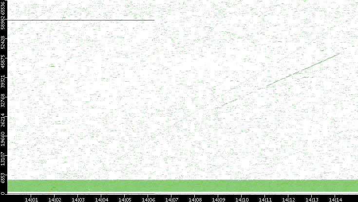 Src. Port vs. Time